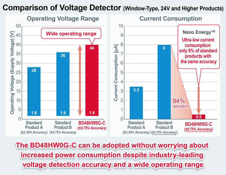 Detector de tensión de tipo ventana de 40 V de ROHM: proporciona una alta precisión y un consumo ultrabajo